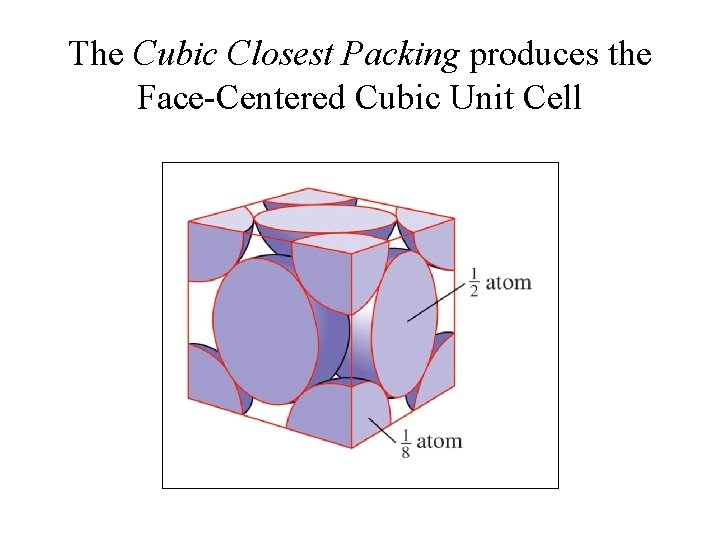 The Cubic Closest Packing produces the Face-Centered Cubic Unit Cell 