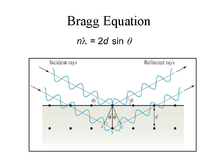 Bragg Equation 