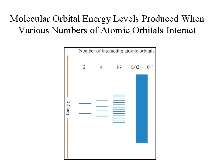 Molecular Orbital Energy Levels Produced When Various Numbers of Atomic Orbitals Interact 