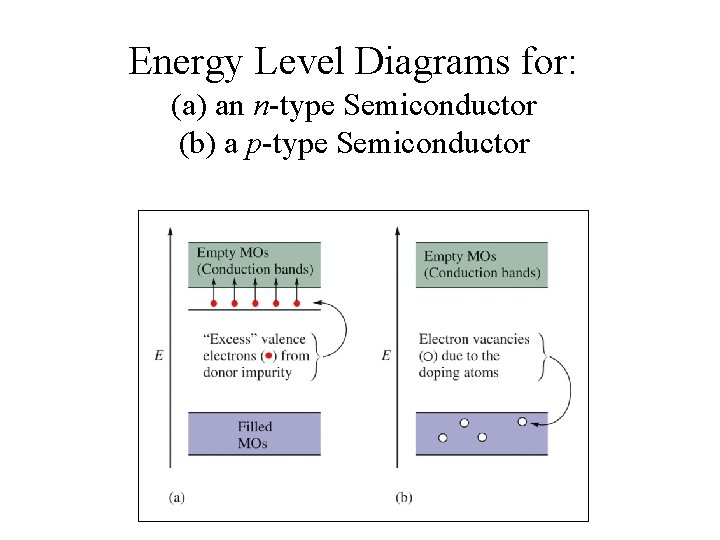 Energy Level Diagrams for: (a) an n-type Semiconductor (b) a p-type Semiconductor 