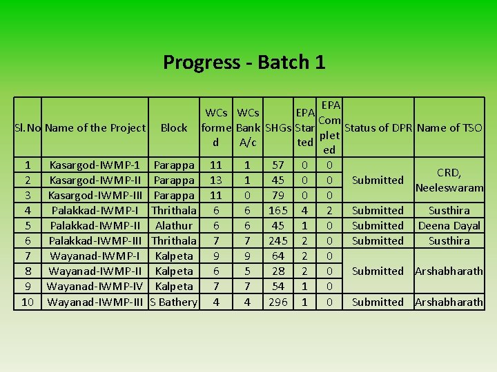 Progress - Batch 1 Sl. No Name of the Project 1 2 3 4