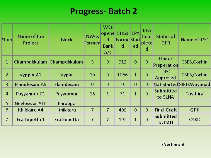 Progress- Batch 2 Sl. no Name of the Project 1 Champakkulam 2 Vyppin A