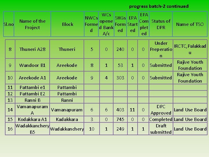 progress batch-2 continued Sl. no Name of the Project Block WCs EPA NWCs SHGs