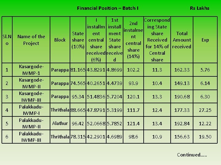 Financial Position – Batch I Sl. N o 1 2 3 4 5 6