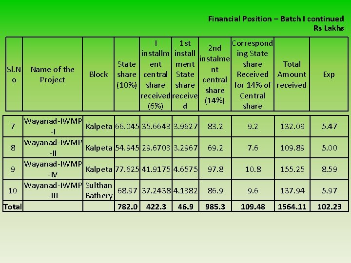 Financial Position – Batch I continued Rs Lakhs Sl. N o Name of the