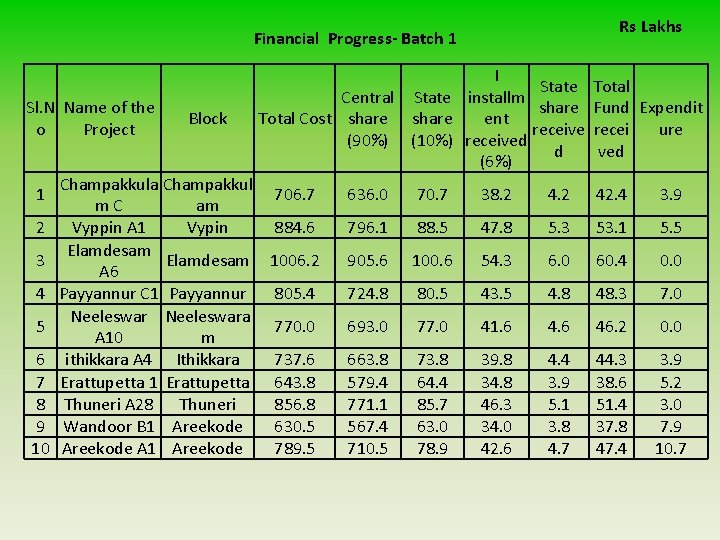 Rs Lakhs Financial Progress- Batch 1 Sl. N Name of the o Project 1