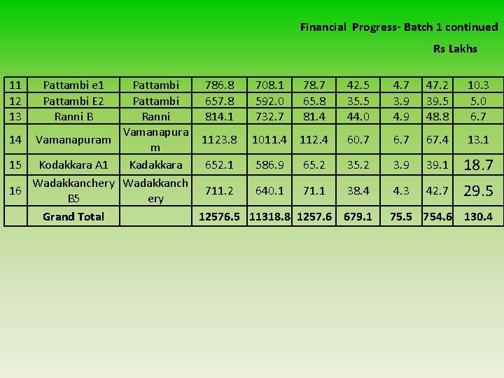 Financial Progress- Batch 1 continued Rs Lakhs 11 12 13 Pattambi e 1 Pattambi