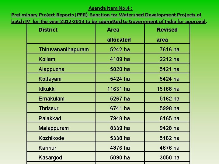 Agenda Item No. 4 : Preliminary Project Reports (PPR): Sanction for Watershed Development Projects