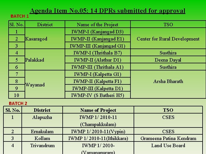 BATCH 1 Agenda Item No. 05: 14 DPRs submitted for approval Sl. No. District