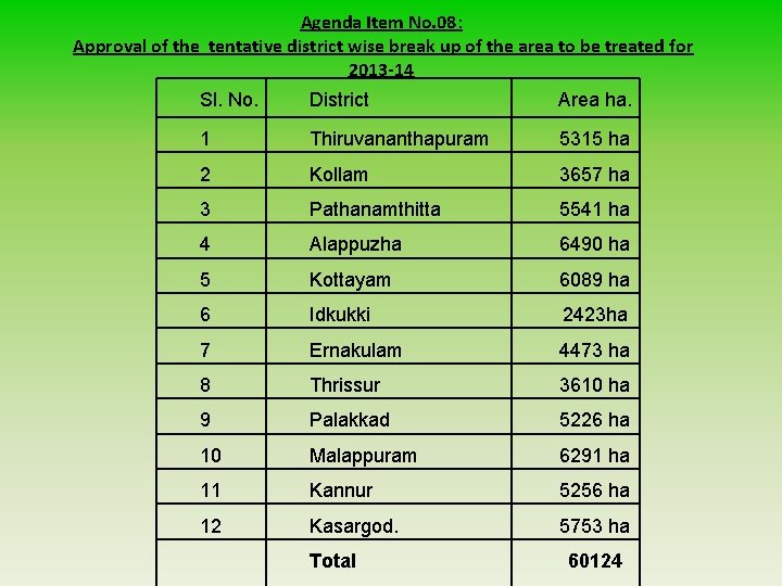 Agenda Item No. 08: Approval of the tentative district wise break up of the