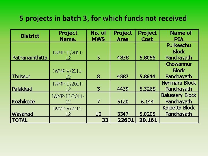 5 projects in batch 3, for which funds not received District Pathanamthitta Thrissur Palakkad