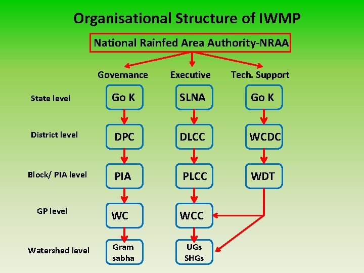 Organisational Structure of IWMP National Rainfed Area Authority-NRAA Governance Executive Tech. Support State level