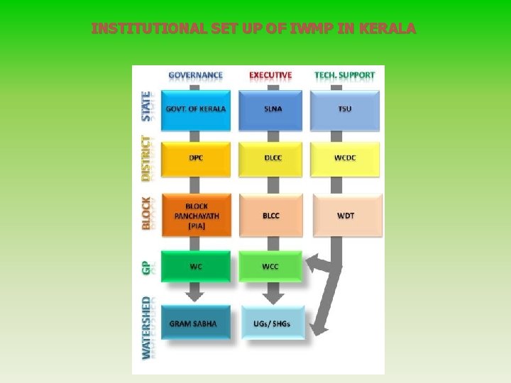 INSTITUTIONAL SET UP OF IWMP IN KERALA 