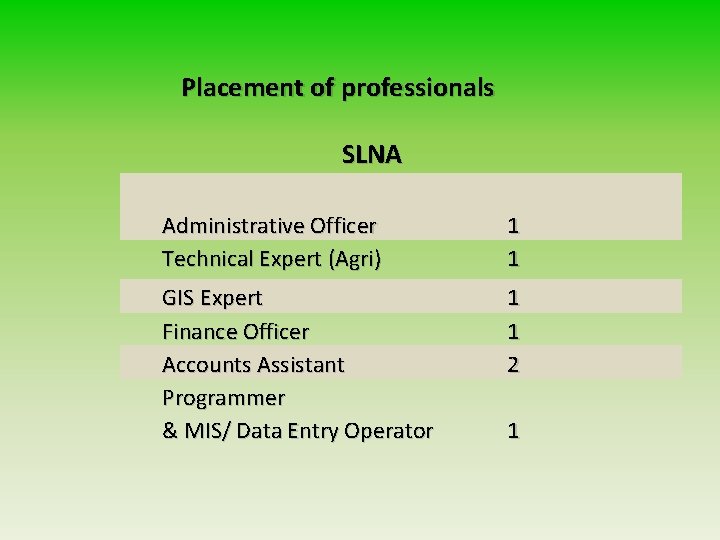 Placement of professionals SLNA Administrative Officer Technical Expert (Agri) 1 1 GIS Expert Finance