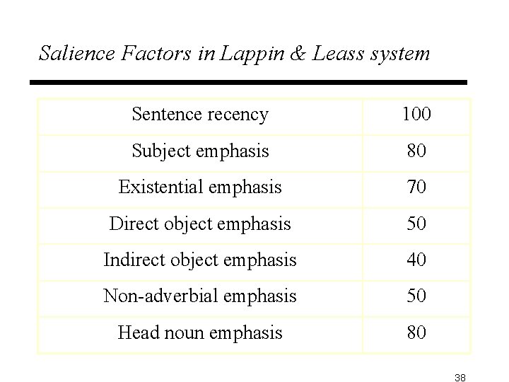 Salience Factors in Lappin & Leass system Sentence recency 100 Subject emphasis 80 Existential