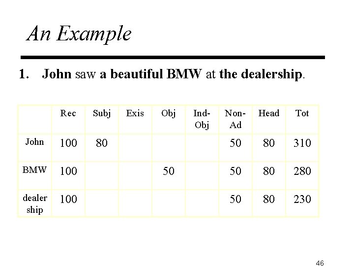 An Example 1. John saw a beautiful BMW at the dealership. Rec Subj John