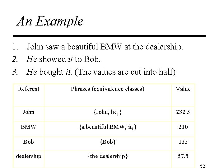 An Example 1. John saw a beautiful BMW at the dealership. 2. He showed