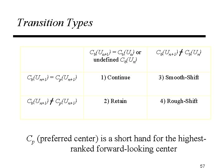 Transition Types Cb(Un+1) = Cb(Un) or undefined Cb(Un) Cb(Un+1) = Cp(Un+1) 1) Continue 3)