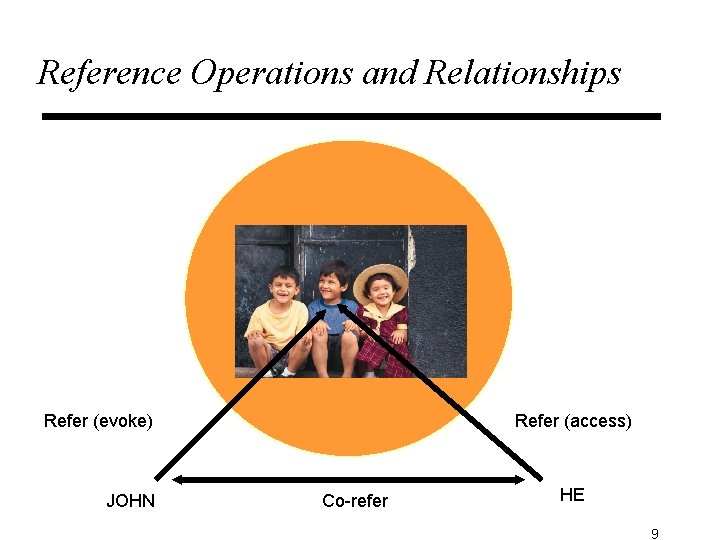 Reference Operations and Relationships Refer (evoke) JOHN Refer (access) Co-refer HE 9 