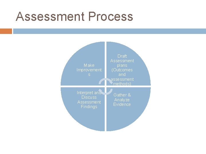 Assessment Process Make Improvement s Draft Assessment plans (Outcomes and assessment methods) Interpret and