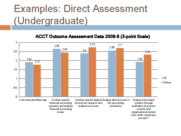 Examples: Direct Assessment (Undergraduate) ACCT Outcome Assessment Data 2008 -9 (3 -point Scale) 3