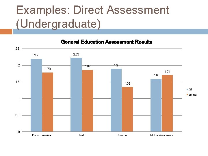 Examples: Direct Assessment (Undergraduate) General Education Assessment Results 2. 5 2. 23 2. 2