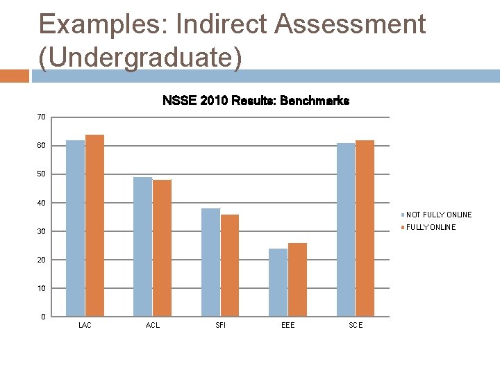Examples: Indirect Assessment (Undergraduate) NSSE 2010 Results: Benchmarks 70 60 50 40 NOT FULLY