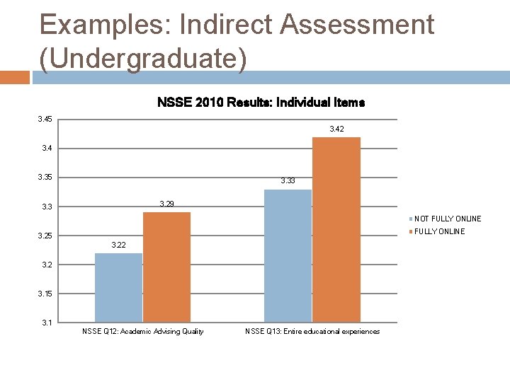 Examples: Indirect Assessment (Undergraduate) NSSE 2010 Results: Individual Items 3. 45 3. 42 3.