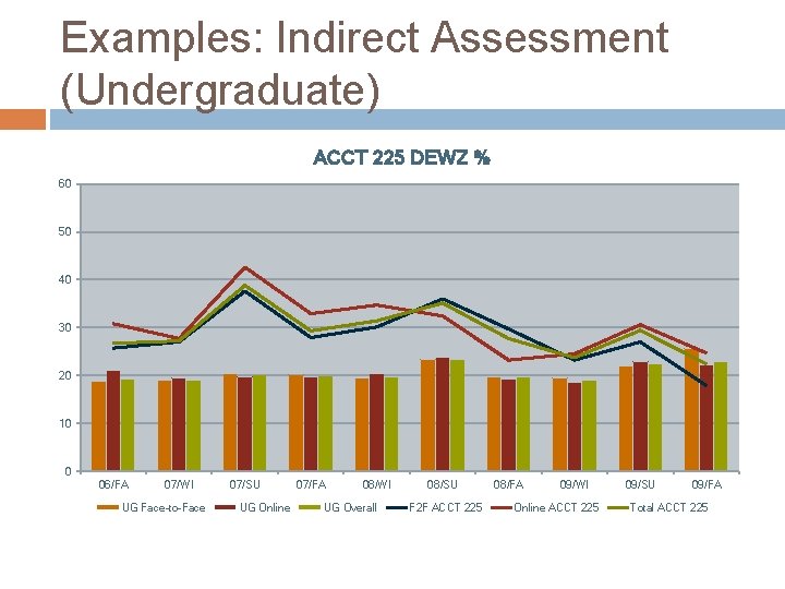 Examples: Indirect Assessment (Undergraduate) ACCT 225 DEWZ % 60 50 40 30 20 10