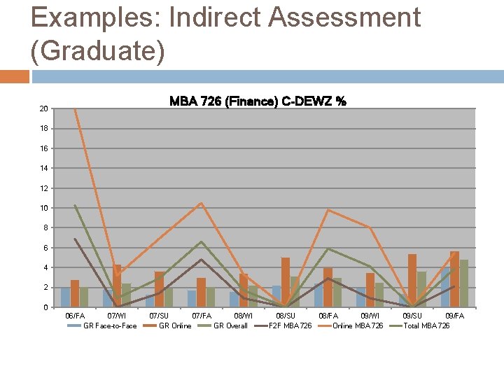 Examples: Indirect Assessment (Graduate) MBA 726 (Finance) C-DEWZ % 20 18 16 14 12