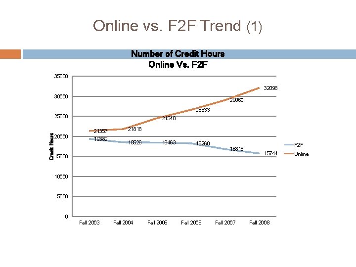 Online vs. F 2 F Trend (1) Number of Credit Hours Online Vs. F