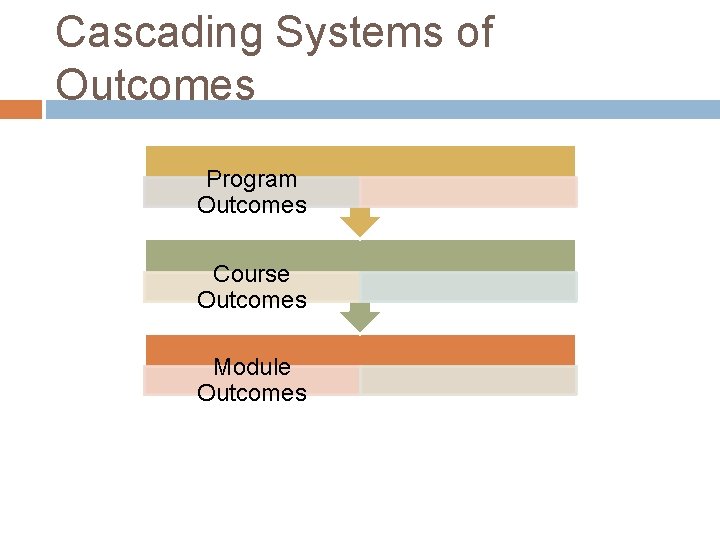 Cascading Systems of Outcomes Program Outcomes Course Outcomes Module Outcomes 