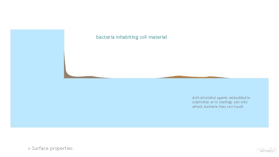 soil [aka inhabiting bacteria attached crud] directly soil material to surfaces Anti-microbial agents embedded