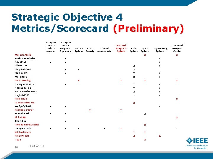 Strategic Objective 4 Metrics/Scorecard (Preliminary) Aerospace Control & Guidance Systems Maruthi Akella Yaakov Bar-Shalom Strategic Objective 4 Metrics/Scorecard (Preliminary) Aerospace Control & Guidance Systems Maruthi Akella Yaakov Bar-Shalom