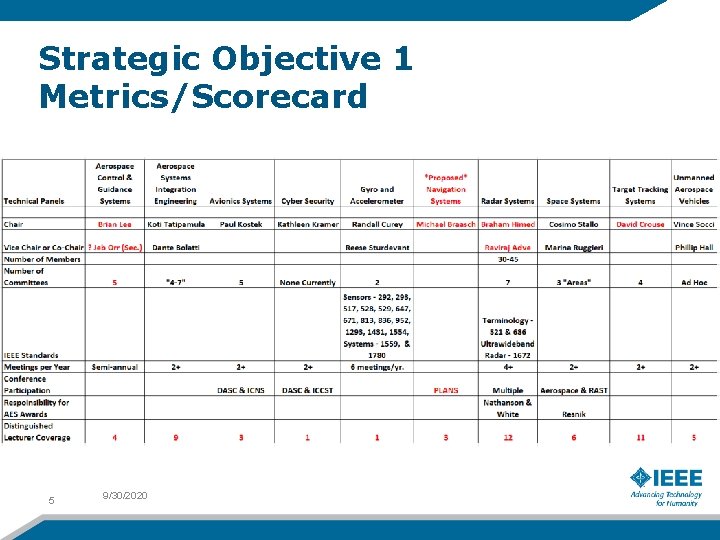 Strategic Objective 1 Metrics/Scorecard 5 9/30/2020 