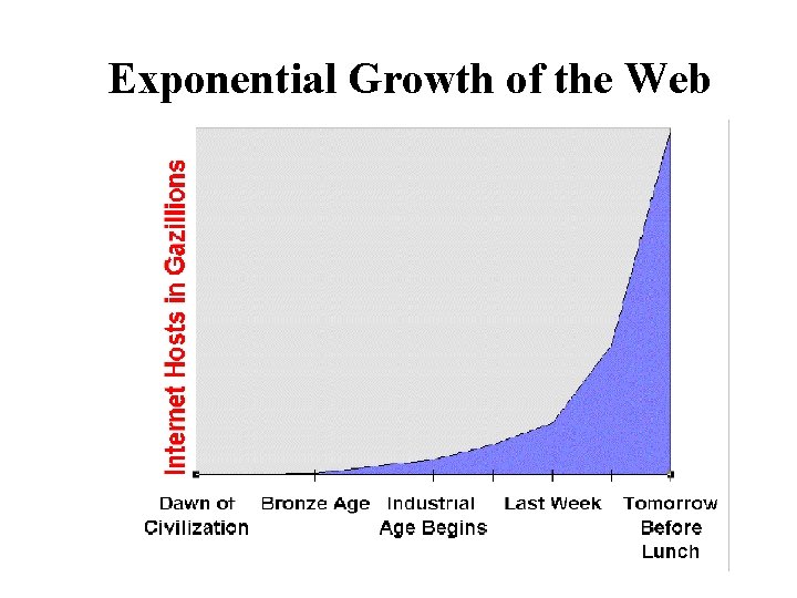 Exponential Growth of the Web 