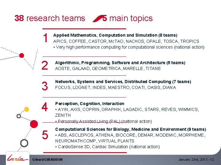 38 research teams 5 main topics 1 Applied Mathematics, Computation and Simulation (8 teams)