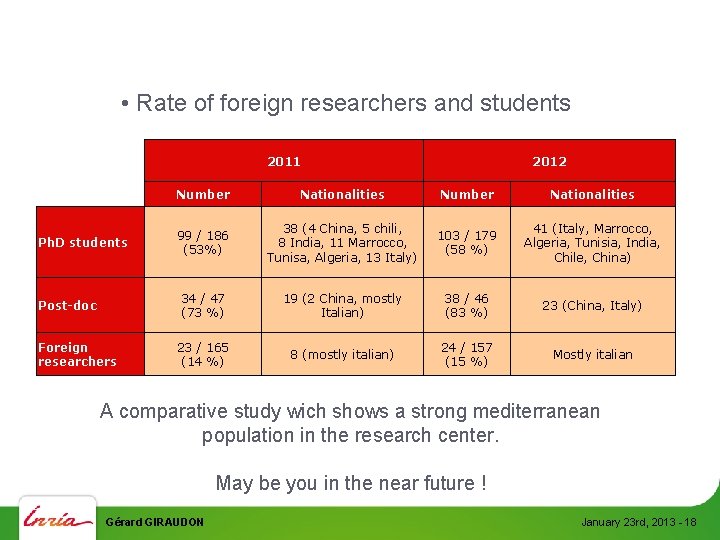  • Rate of foreign researchers and students 2011 Ph. D students Post-doc Foreign