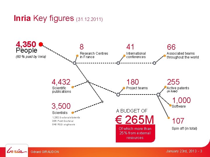 Inria Key figures (31. 12. 2011) 4, 350 People (60 % paid by Inria)