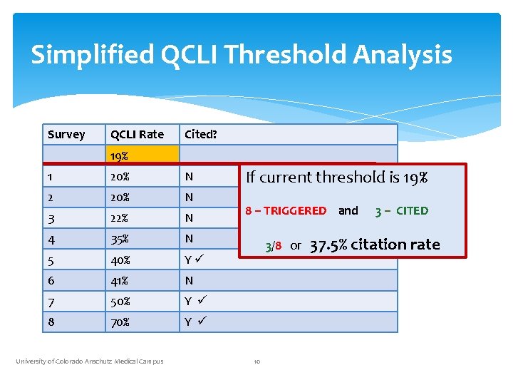 Simplified QCLI Threshold Analysis Survey QCLI Rate Cited? 19% 1 20% N 2 20%