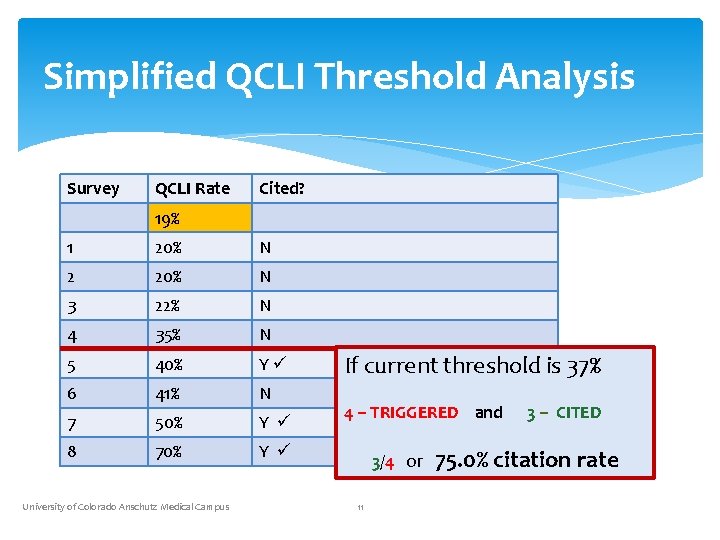 Simplified QCLI Threshold Analysis Survey QCLI Rate Cited? 19% 1 20% N 2 20%