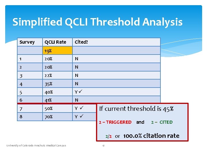 Simplified QCLI Threshold Analysis Survey QCLI Rate Cited? 19% 1 20% N 2 20%