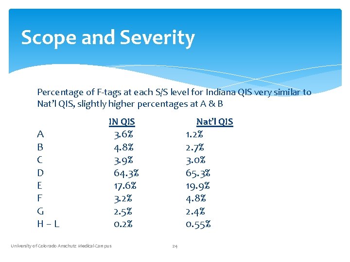 Scope and Severity Percentage of F-tags at each S/S level for Indiana QIS very