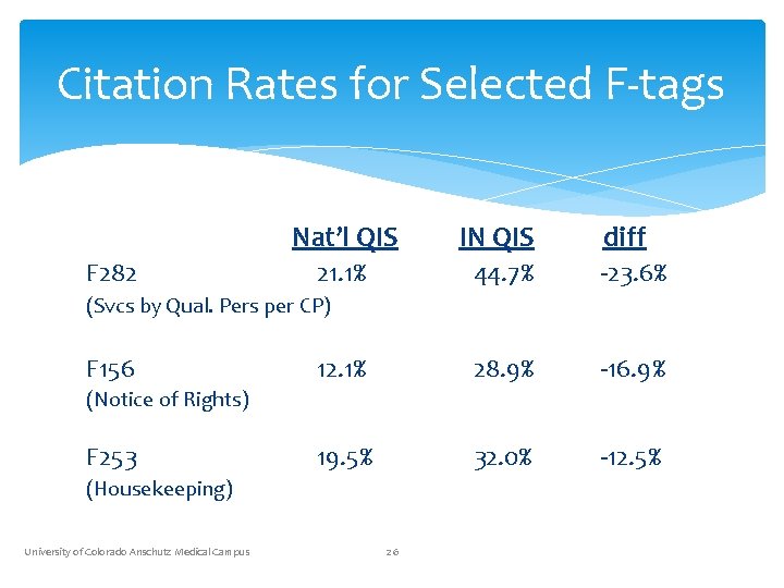 Citation Rates for Selected F-tags F 282 Nat’l QIS IN QIS diff 21. 1%