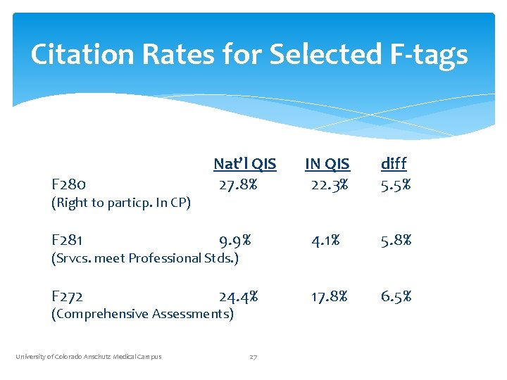 Citation Rates for Selected F-tags F 280 (Right to particp. In CP) Nat’l QIS