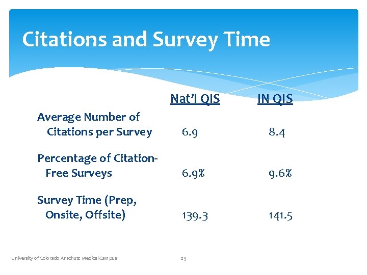 Citations and Survey Time Nat’l QIS IN QIS Average Number of Citations per Survey