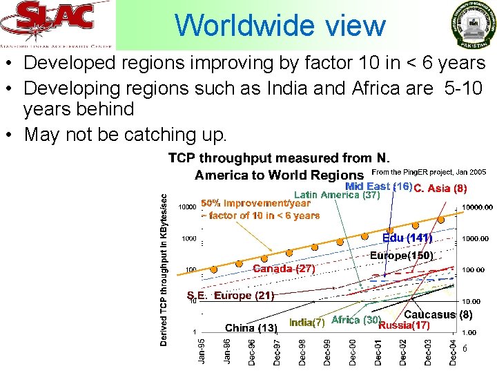 Worldwide view • Developed regions improving by factor 10 in < 6 years •