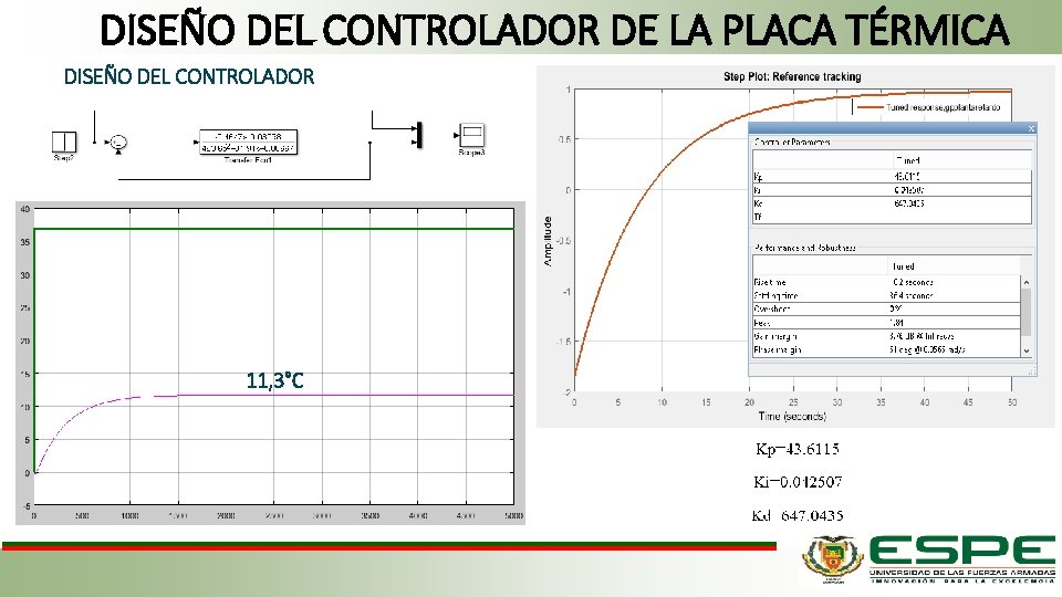 DISEÑO DEL CONTROLADOR DE LA PLACA TÉRMICA DISEÑO DEL CONTROLADOR 11, 3°C 