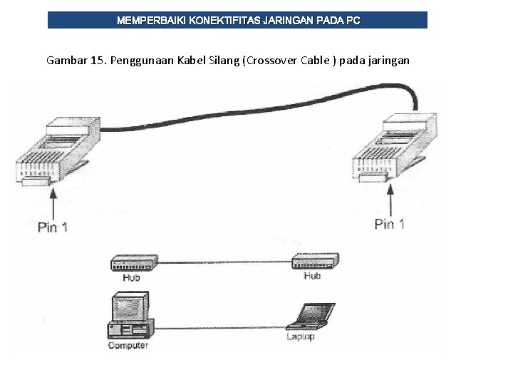 MEMPERBAIKI KONEKTIFITAS JARINGAN PADA PC Gambar 15. Penggunaan Kabel Silang (Crossover Cable ) pada