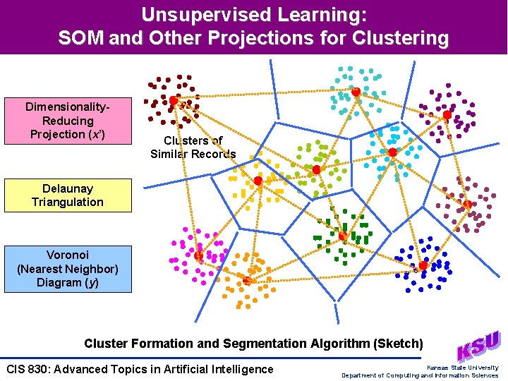 Unsupervised Learning: SOM and Other Projections for Clustering Dimensionality. Reducing Projection (x’) Clusters of